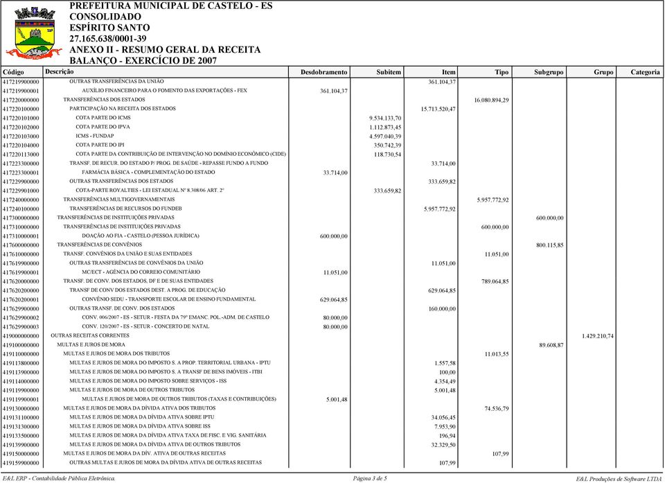 040,39 417220104000 COTA PARTE DO IPI 350.742,39 417220113000 COTA PARTE DA CONTRIBUIÇÃO DE INTERVENÇÃO NO DOMÍNIO ECONÔMICO (CIDE) 118.730,54 417223300000 TRANSF. DE RECUR. DO ESTADO P/ PROG.