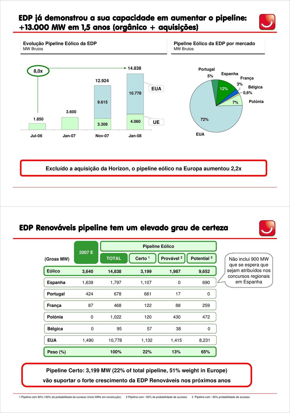 778 EUA Portugal 5% Espanha França 3% 12% Bélgica 0,6% 9.615 7% Polónia 3.600 1.850 3.309 4.