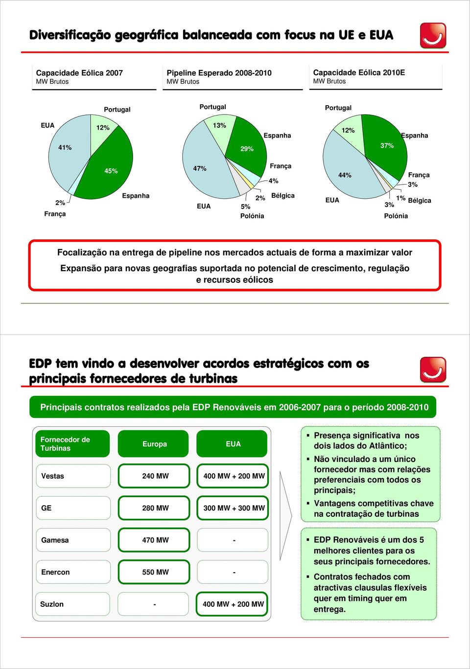 forma a maximizar valor Expansão para novas geografias suportada no potencial de crescimento, regulação e recursos eólicos EDP tem vindo a desenvolver acordos estratégicos com os principais