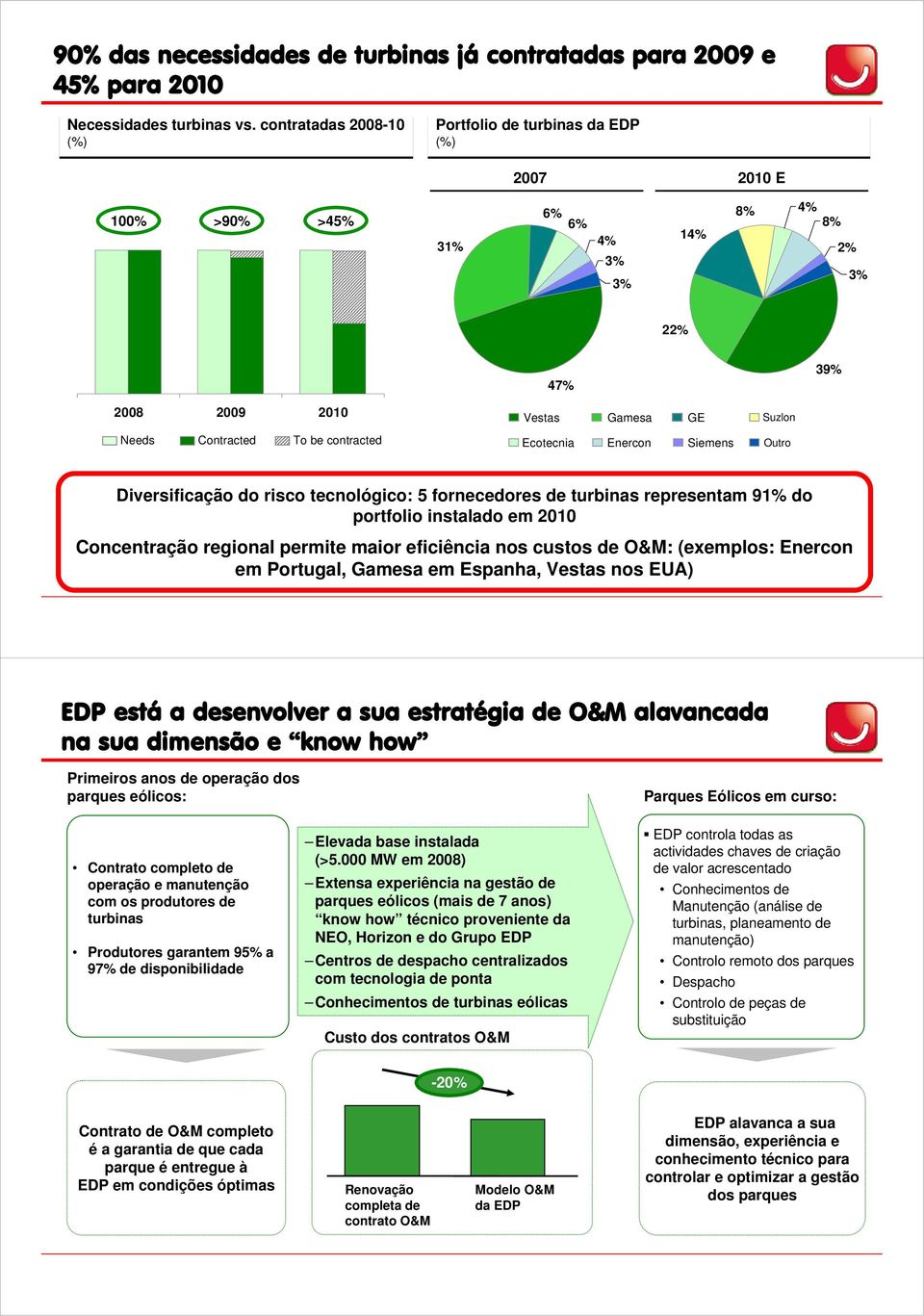 Gamesa GE Suzlon Enercon Siemens Outro Diversificação do risco tecnológico: 5 fornecedores de turbinas representam 91% do portfolio instalado em 2010 Concentração regional permite maior eficiência