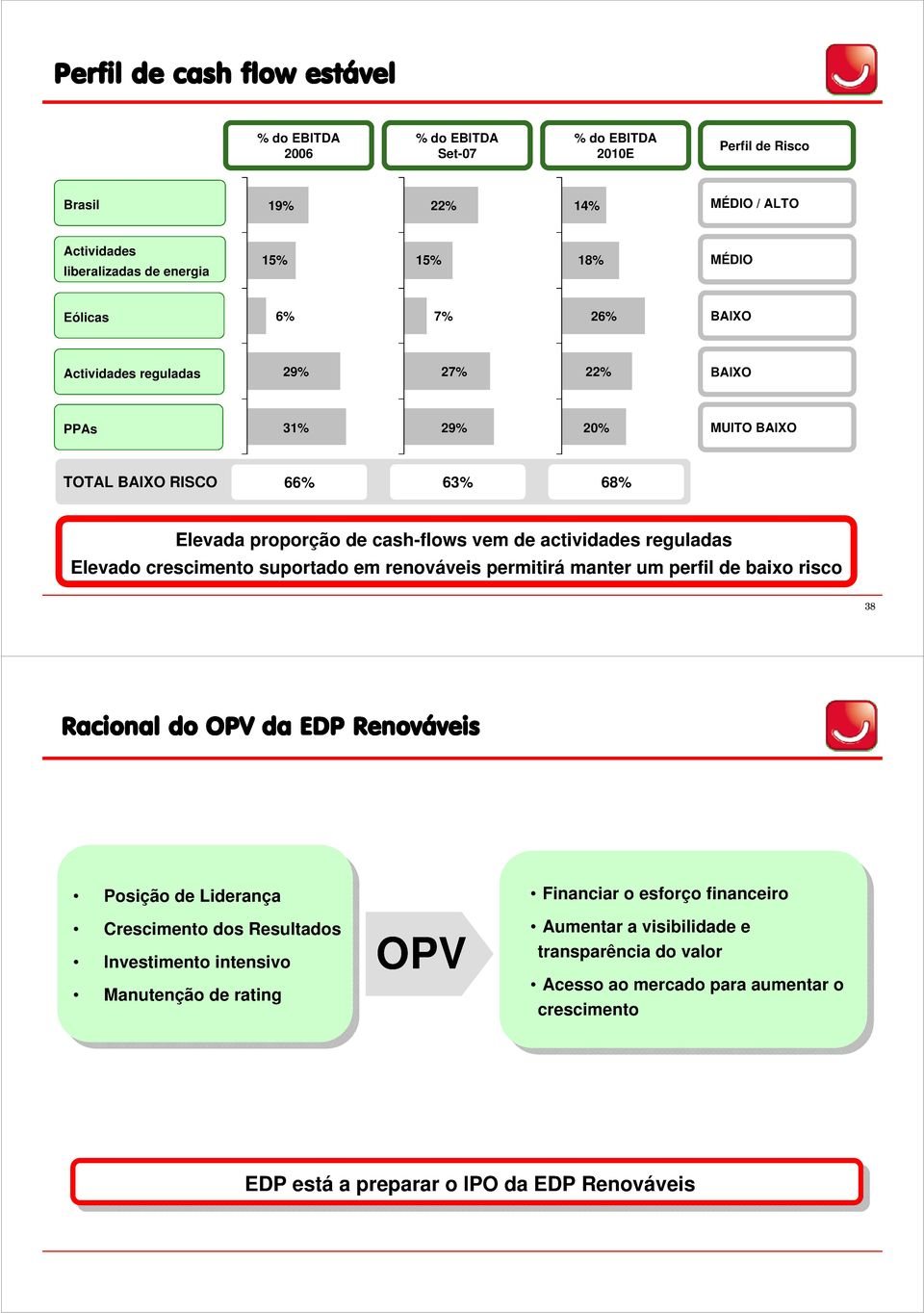 em renováveis permitirá manter um perfil de baixo risco 38 Racional do OPV da EDP Renováveis Posição Posição de de Liderança Liderança Crescimento Crescimento dos dos Resultados Resultados