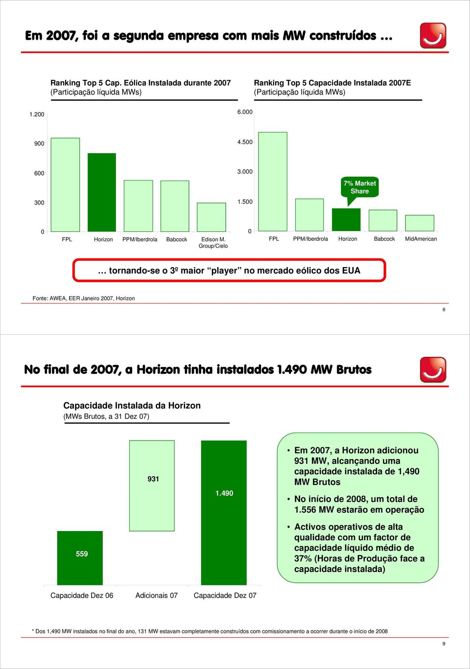 500 0 FPL Horizon PPM/Iberdrola Babcock Edison M.