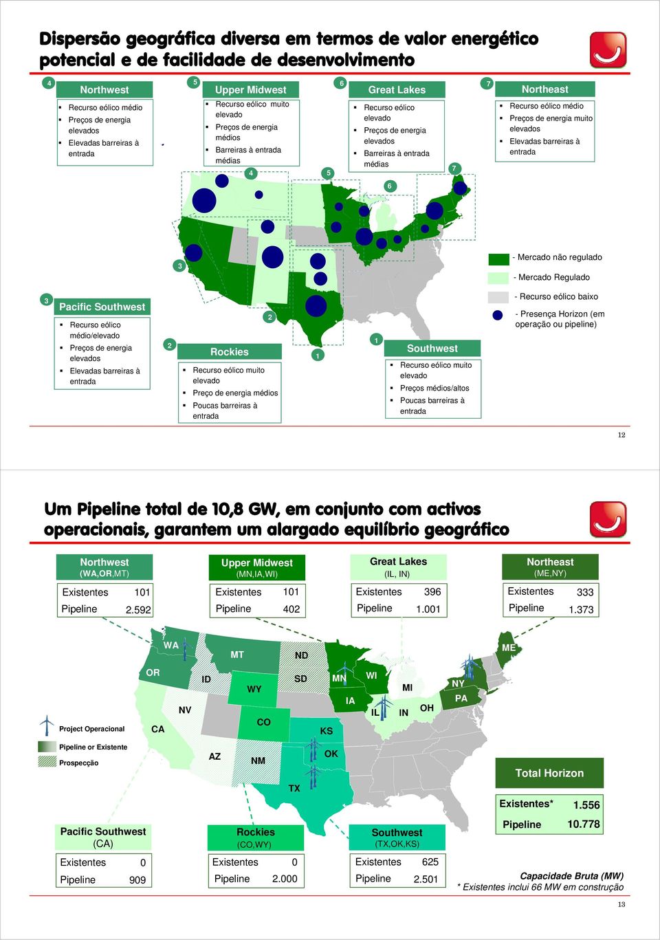 6 7 Recurso eólico médio Preços de energia muito elevados Elevadas barreiras à entrada 3 - Mercado não regulado - Mercado Regulado 3 Pacific Southwest Recurso eólico médio/elevado Preços de energia