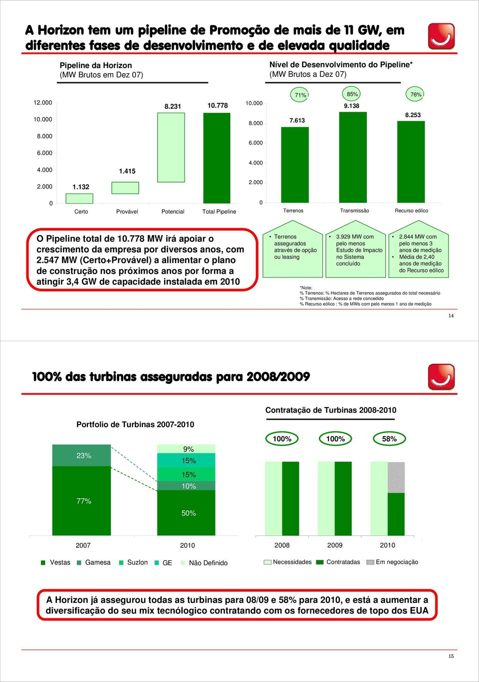 000 0 Certo Provável Potencial Total Pipeline 0 Terrenos Transmissão Recurso eólico O Pipeline total de 10.778 MW irá apoiar o crescimento da empresa por diversos anos, com 2.