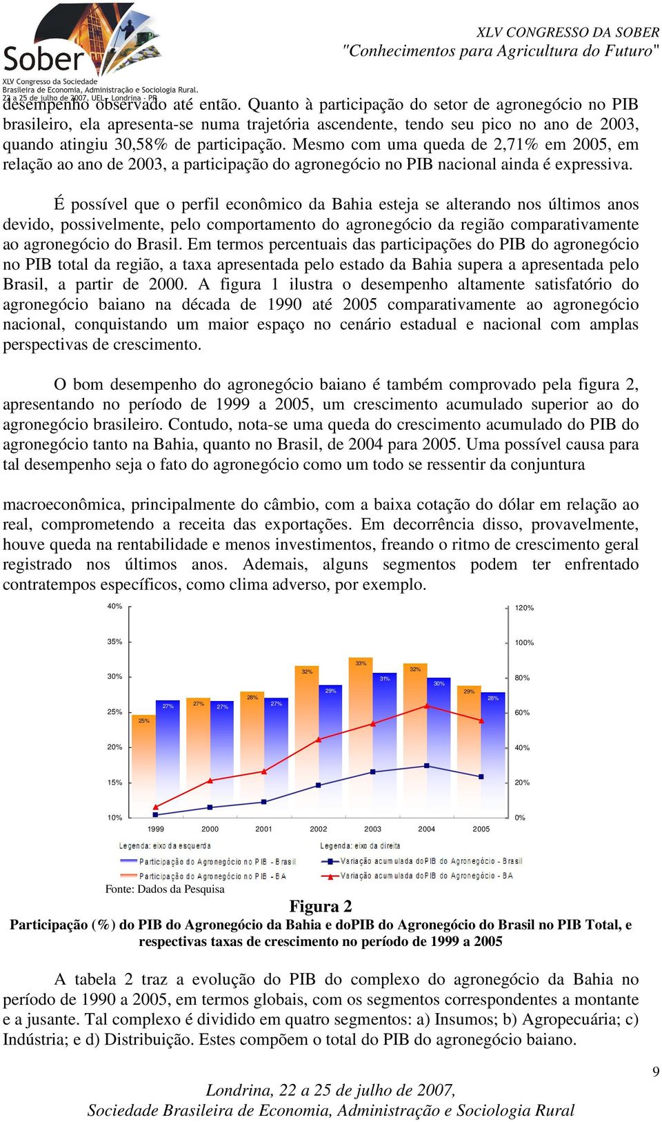 Mesmo com uma queda de 2,71% em 2005, em relação ao ano de 2003, a participação do agronegócio no PIB nacional ainda é expressiva.