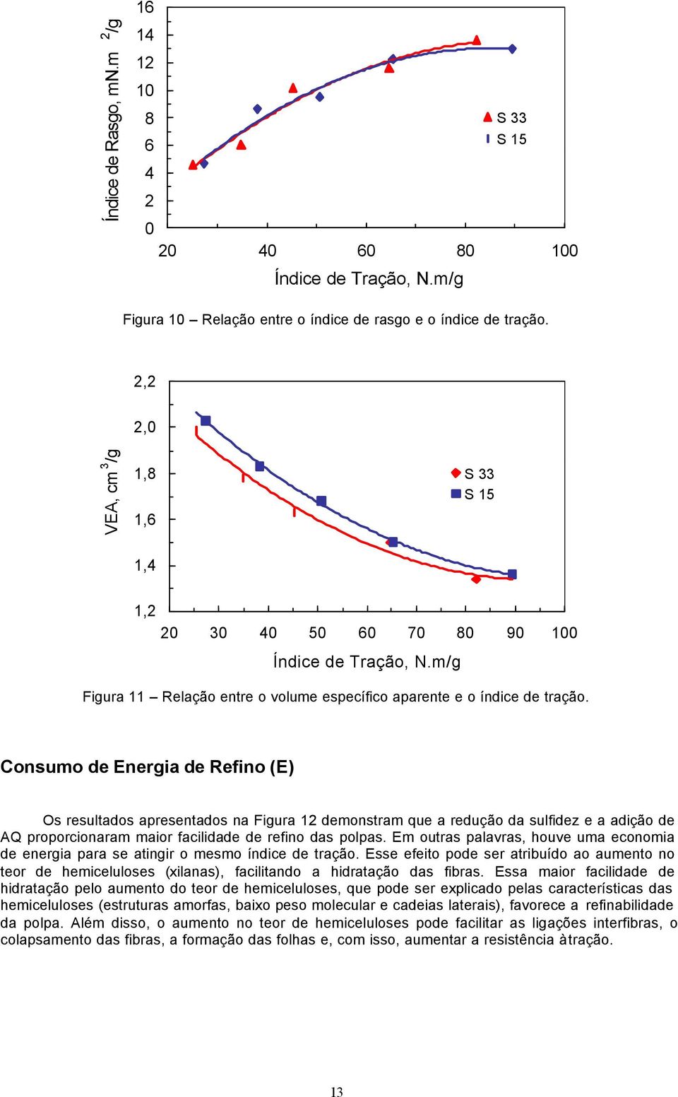 Consumo de Energia de Refino (E) Os resultados apresentados na Figura 12 demonstram que a redução da sulfidez e a adição de AQ proporcionaram maior facilidade de refino das polpas.