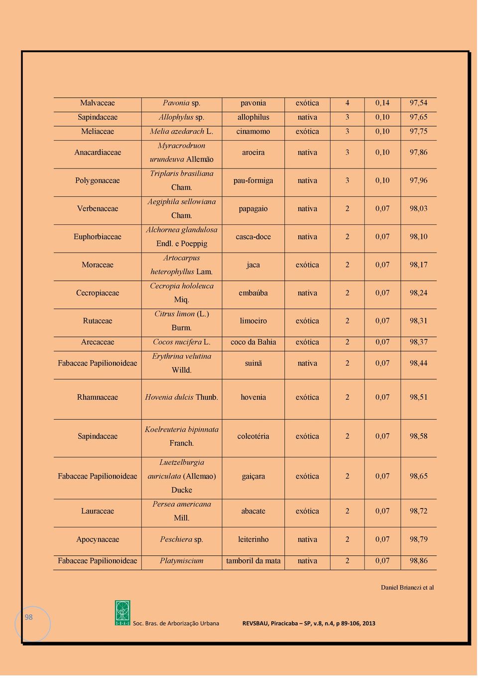 pau-formiga nativa 3 0,10 97,96 Verbenaceae Aegiphila sellowiana Cham. papagaio nativa 2 0,07 98,03 Euphorbiaceae Alchornea glandulosa Endl.