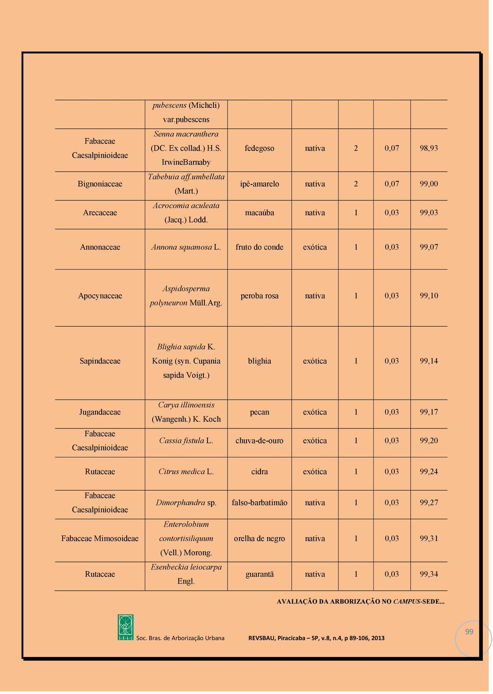 peroba rosa nativa 1 0,03 99,10 Sapindaceae Blighia sapida K. Konig (syn. Cupania sapida Voigt.) blighia exótica 1 0,03 99,14 Jugandaceae Fabaceae Carya illinoensis (Wangenh.) K.