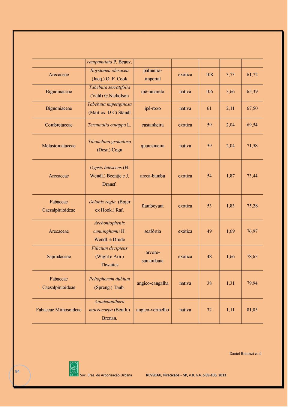) Beentje e J. Dransf. areca-bambu exótica 54 1,87 73,44 Fabaceae Arecaceae Sapindaceae Delonix regia (Bojer ex Hook.) Raf. Archontophenix cunninghamii H. Wendl.