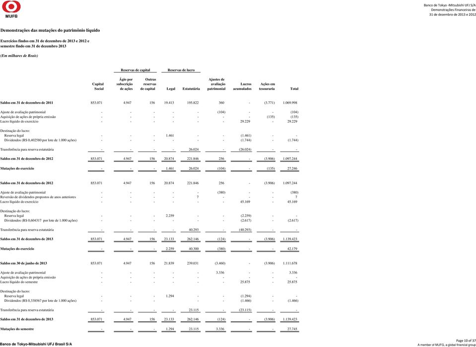 2011 Ajuste de avaliação patrimonial Aquisição de ações de própria emissão Lucro líquido do exercício 853.071 4.947 156 19.413 195.822 360 - (3.771) 1.069.