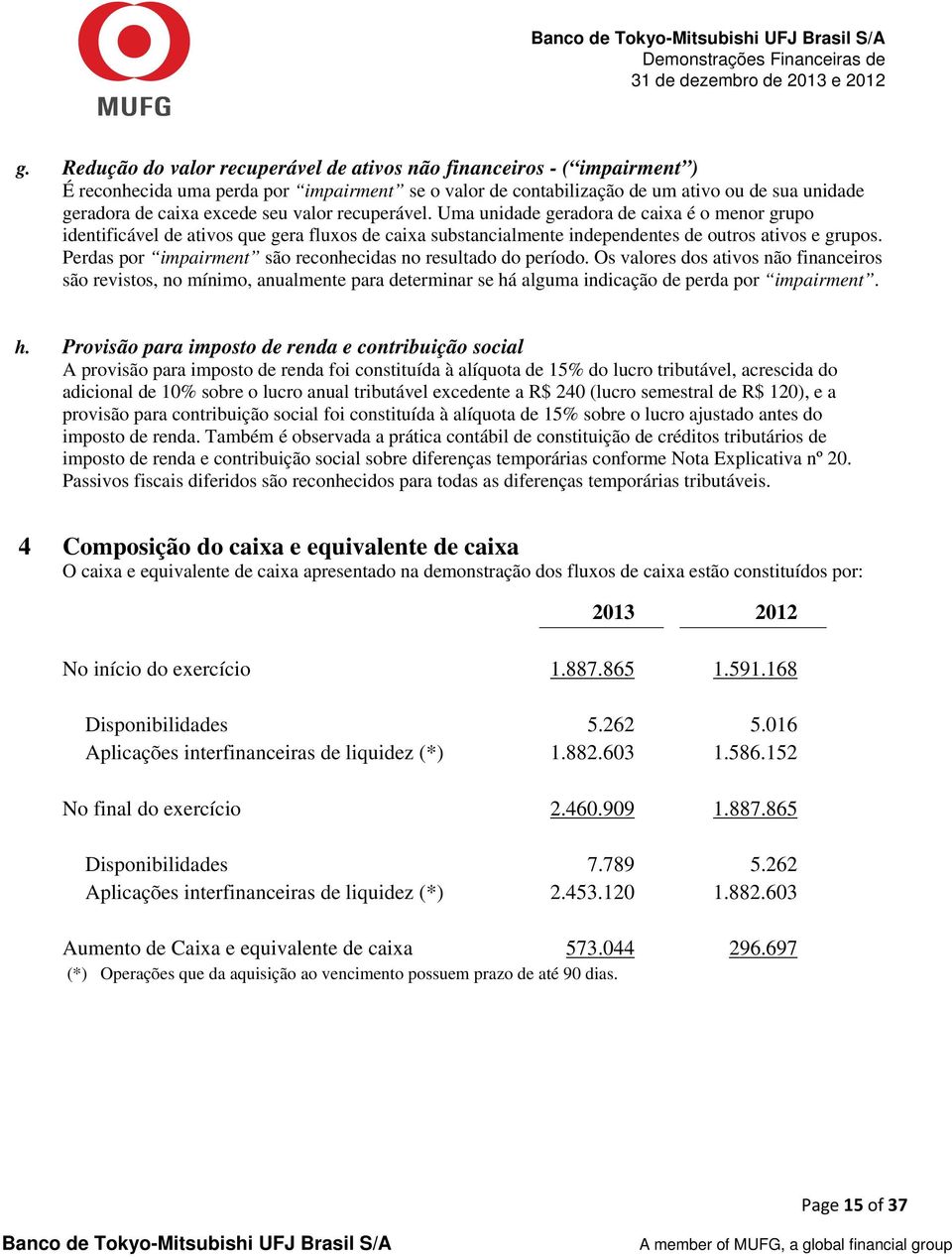 Perdas por impairment são reconhecidas no resultado do período.