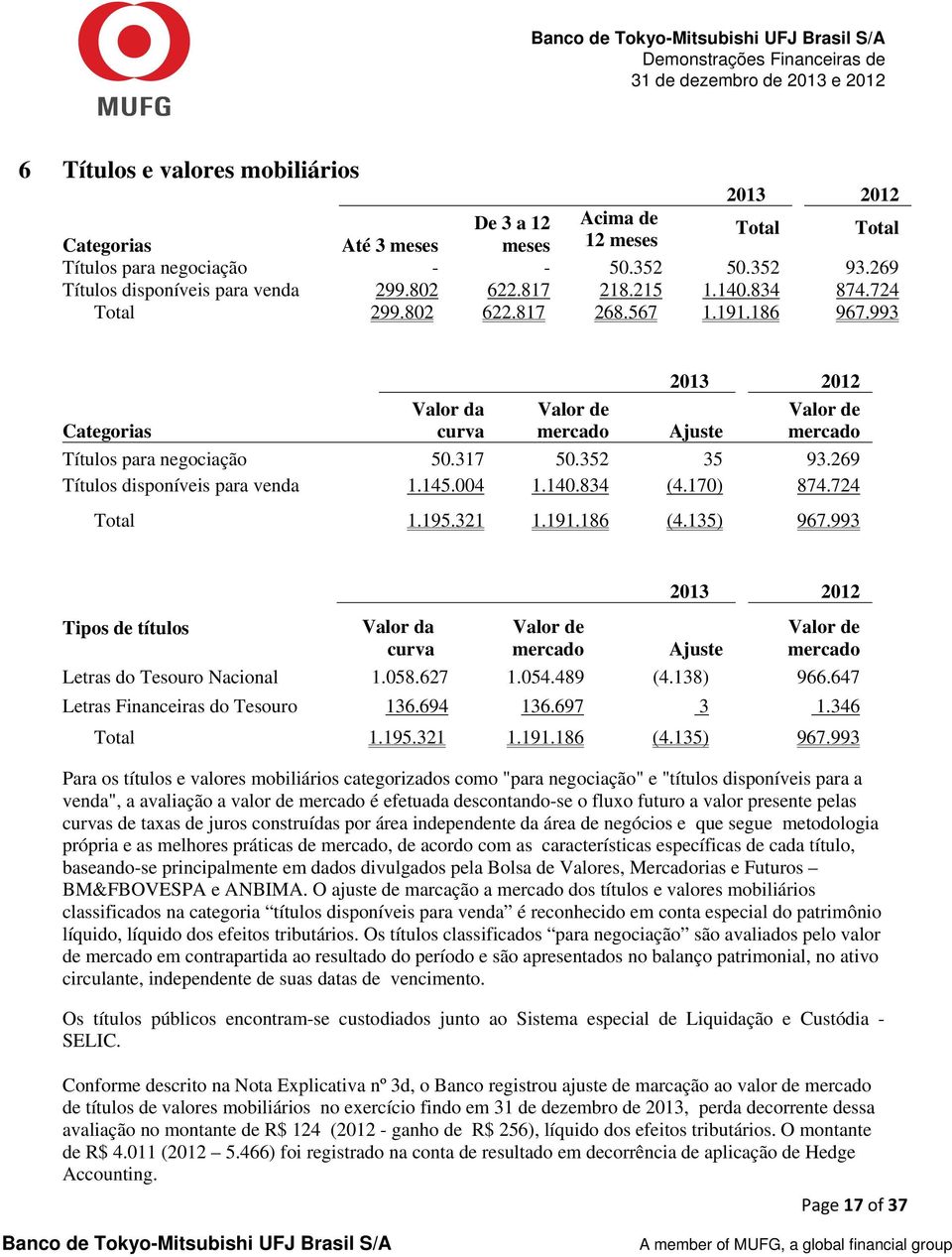 352 35 93.269 Títulos disponíveis para venda 1.145.004 1.140.834 (4.170) 874.724 Total 1.195.321 1.191.186 (4.135) 967.