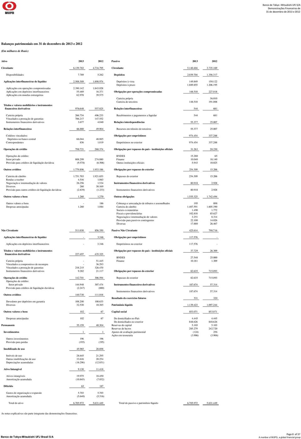 195 Aplicações em operações compromissadas 2.390.142 1.843.028 Aplicações em depósitos interfinanceiros 55.469 16.371 Obrigações por operações compromissadas 148.510 227.