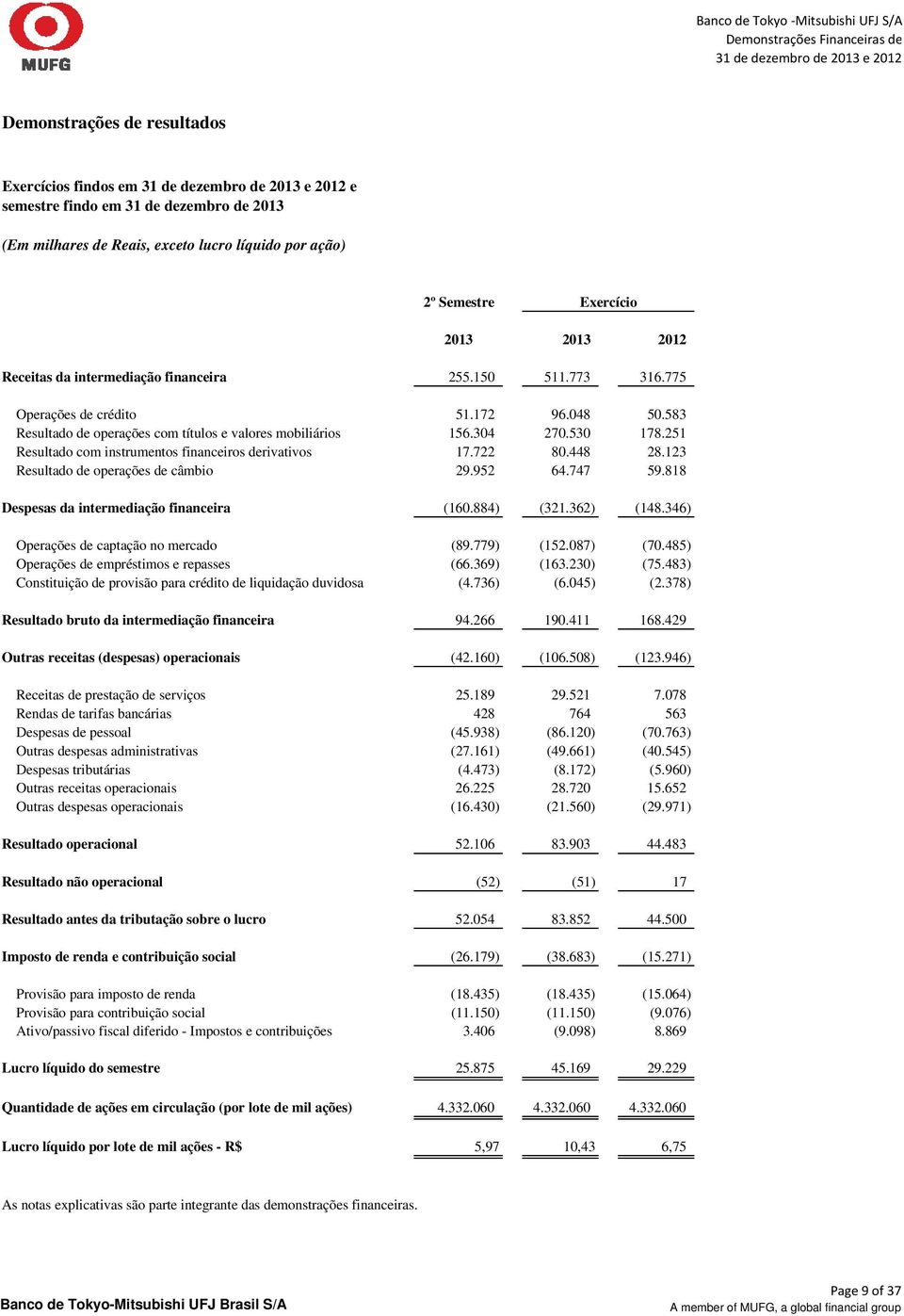 530 178.251 Resultado com instrumentos financeiros derivativos 17.722 80.448 28.123 Resultado de operações de câmbio 29.952 64.747 59.818 Despesas da intermediação financeira (160.884) (321.362) (148.