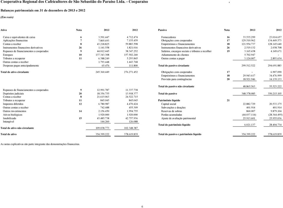 558 1.821.016 Instrumentos financeiros derivativos 26 2.519.132 2.038.708 Repasses de financiamentos a cooperados 9 44.012.445 38.347.252 Salários, encargos sociais e tributos a recolher 19 3.165.