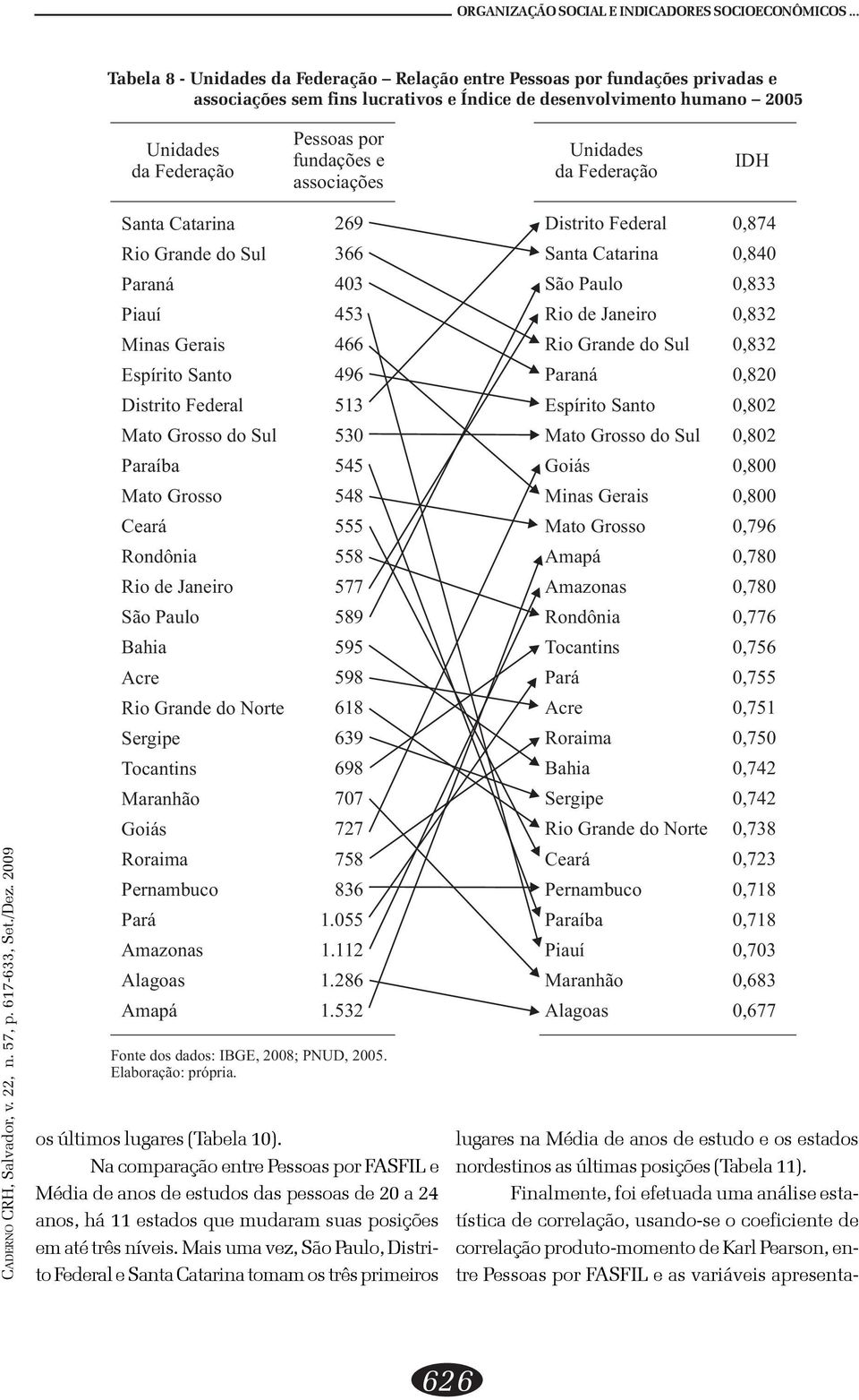 558 577 589 595 598 618 639 698 707 727 758 836 1.055 1.112 1.286 1.532 Fonte dos dados: IBGE, 2008; PNUD, 2005. os últimos lugares (Tabela 10).