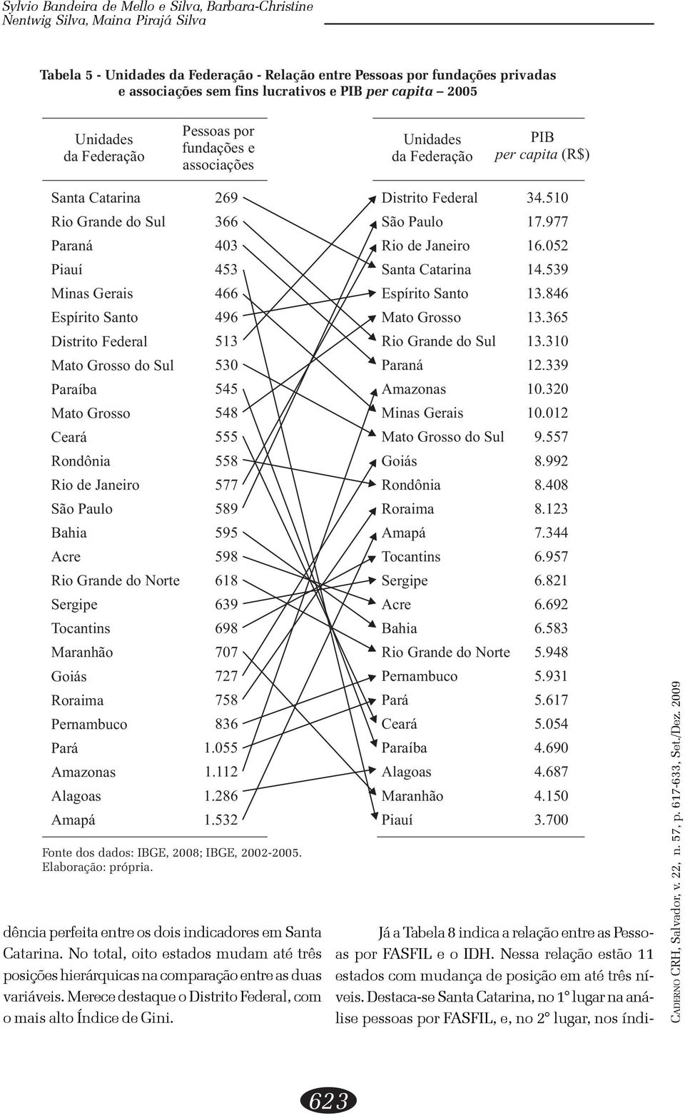 dência perfeita entre os dois indicadores em Santa Catarina. No total, oito estados mudam até três posições hierárquicas na comparação entre as duas variáveis.