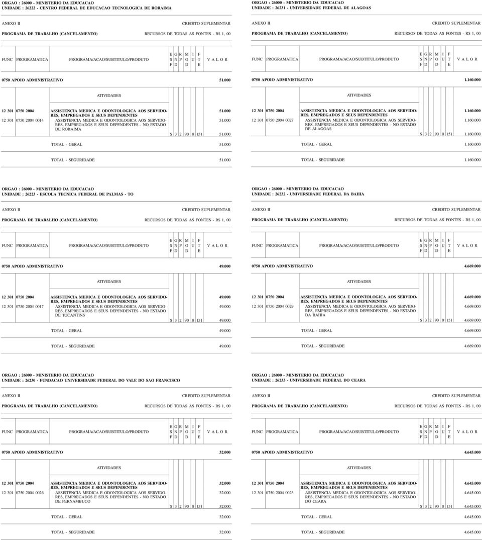 000 12 301 0750 2004 0027 ASSISTENCIA MEDICA E ODONTOLOGICA AOS SERVIDO- 1.160.000 - NO ESTADO DE ALAGOAS S 3 2 90 0 151 1.160.000 TOTAL - GERAL 1.160.000 TOTAL - SEGURIDADE 51.