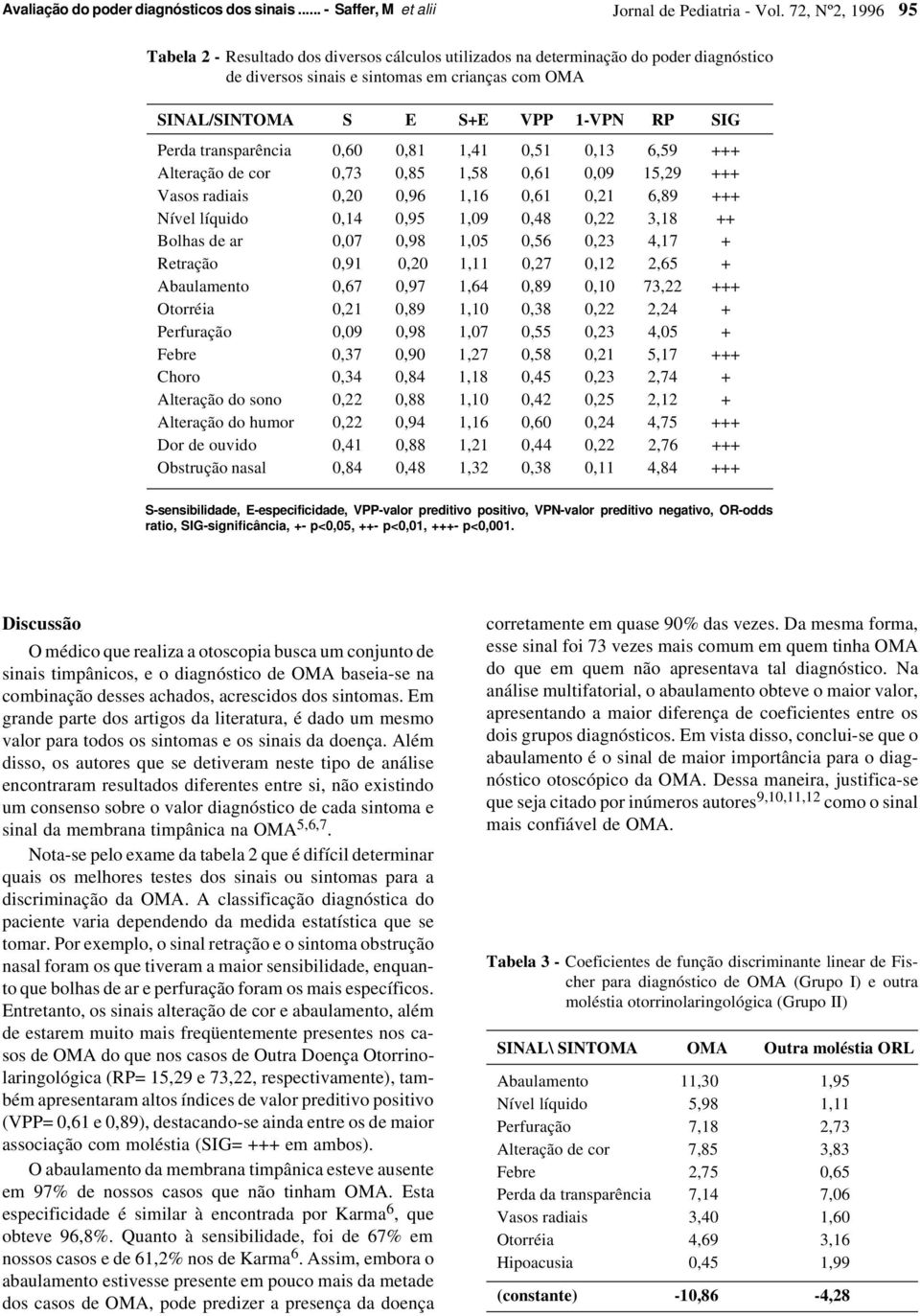 RP SIG Perda transparência 0,60 0,81 1,41 0,51 0,13 6,59 +++ Alteração de cor 0,73 0,85 1,58 0,61 0,09 15,29 +++ Vasos radiais 0,20 0,96 1,16 0,61 0,21 6,89 +++ Nível líquido 0,14 0,95 1,09 0,48 0,22