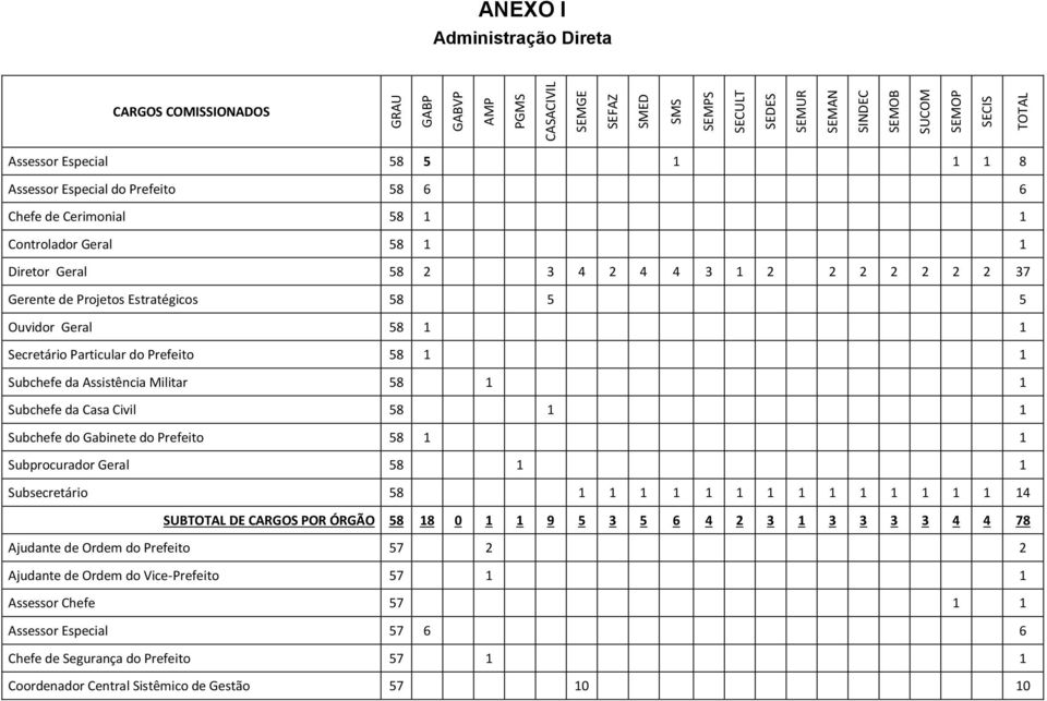 58 1 1 Secretário Particular do Prefeito 58 1 1 Subchefe da Assistência Militar 58 1 1 Subchefe da Casa Civil 58 1 1 Subchefe do Gabinete do Prefeito 58 1 1 Subprocurador Geral 58 1 1 Subsecretário