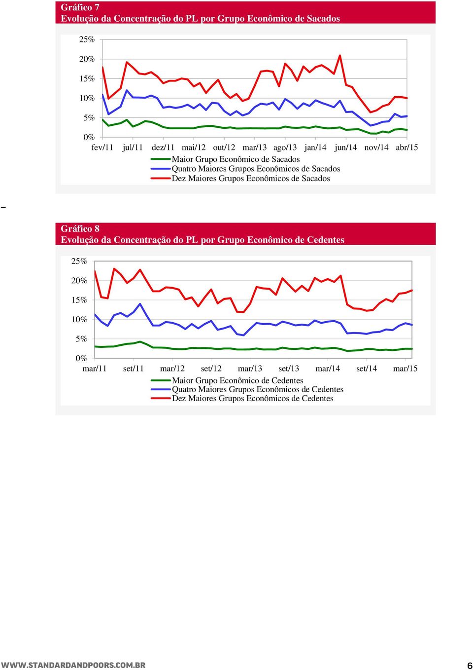 Gráfico 8 Evolução da Concentração do PL por Grupo Econômico de Cedentes 25% 2 15% 1 5% mar/11 set/11 mar/12 set/12 mar/13 set/13 mar/14 set/14