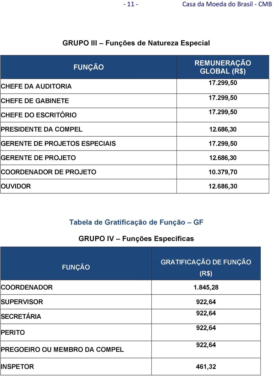 686,30 COORDENADOR DE PROJETO 10.379,70 OUVIDOR 12.