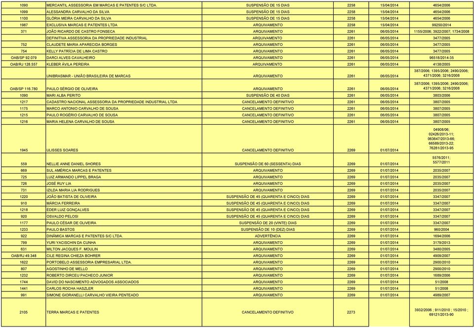 15/04/2014 4654/2006 1987 EXCLUSIVA MARCAS E PATENTES LTDA 2258 15/04/2014 99250/2014 371 JOÃO RICARDO DE CASTRO FONSECA 2261 06/05/2014 1155/2006; 3922/2007; 1734/2008 DEFINITIVA ASSESSORIA DA