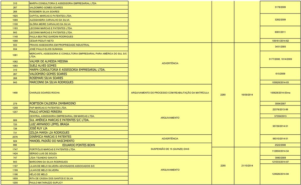 1148 PAULA BEATRIZ GIARDINI RODRIGUES 1098 CÉSAR PEDUTI NETO 109161/2014-62 933 PRAXIS ASSESSORIA EM PROPRIEDADE INDUSTRIAL 934 JOSÉ PAULO ELIOS SUNHIGA 1081 MERCANTIL ASSESSORIA E CONSULTORIA