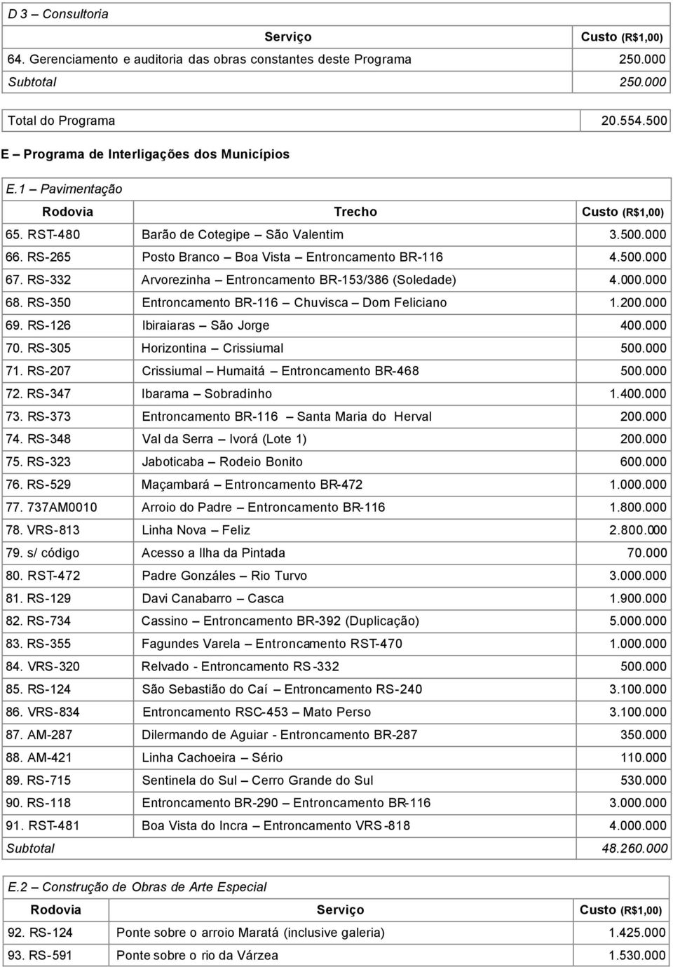 RS-332 Arvorezinha Entroncamento BR-153/386 (Soledade) 4.000.000 68. RS-350 Entroncamento BR-116 Chuvisca Dom Feliciano 1.200.000 69. RS-126 Ibiraiaras São Jorge 400.000 70.