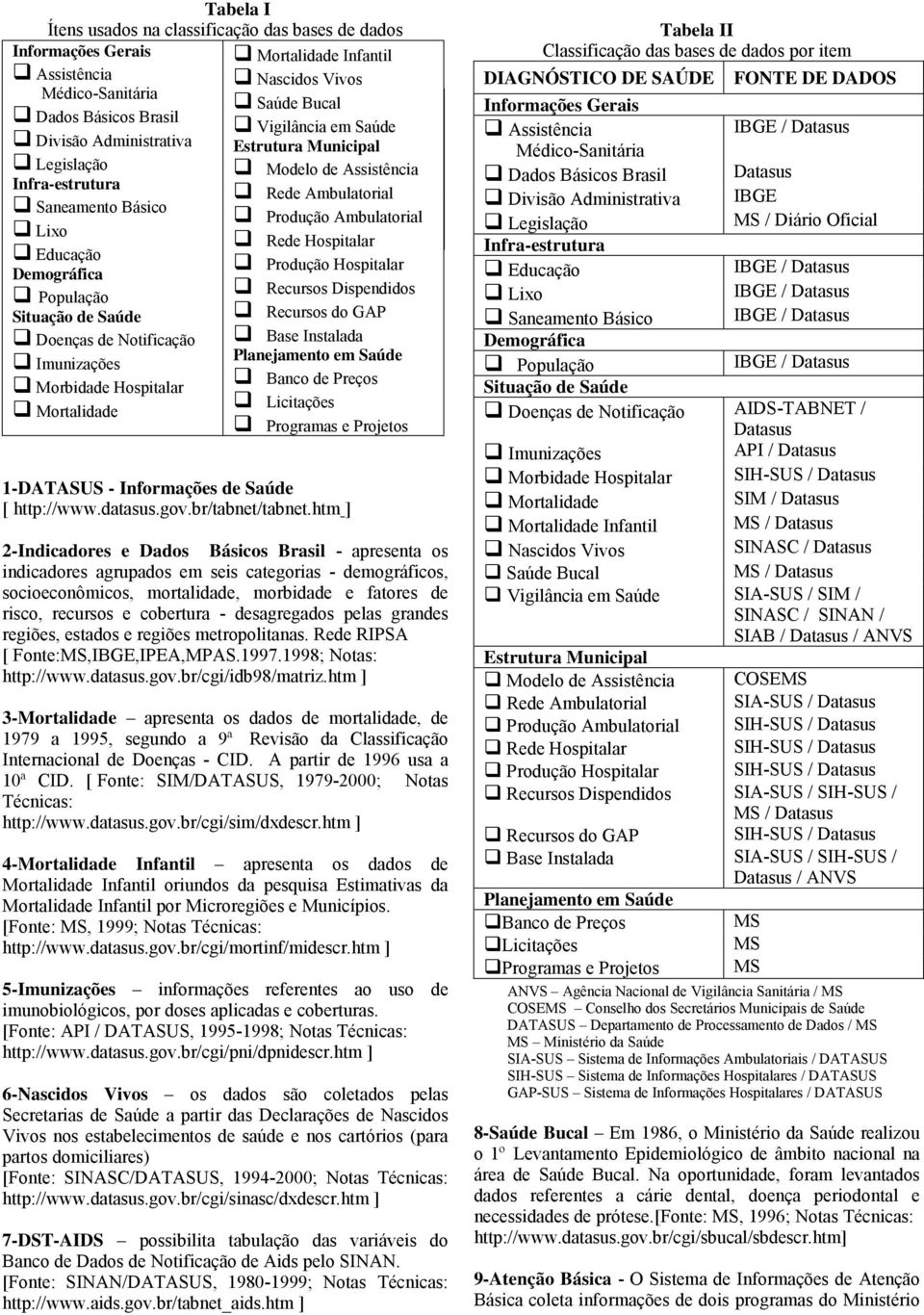 Municipal Modelo de Assistência Rede Ambulatorial Produção Ambulatorial Rede Hospitalar Produção Hospitalar Recursos Dispendidos Recursos do GAP Base Instalada Planejamento em Saúde Banco de Preços