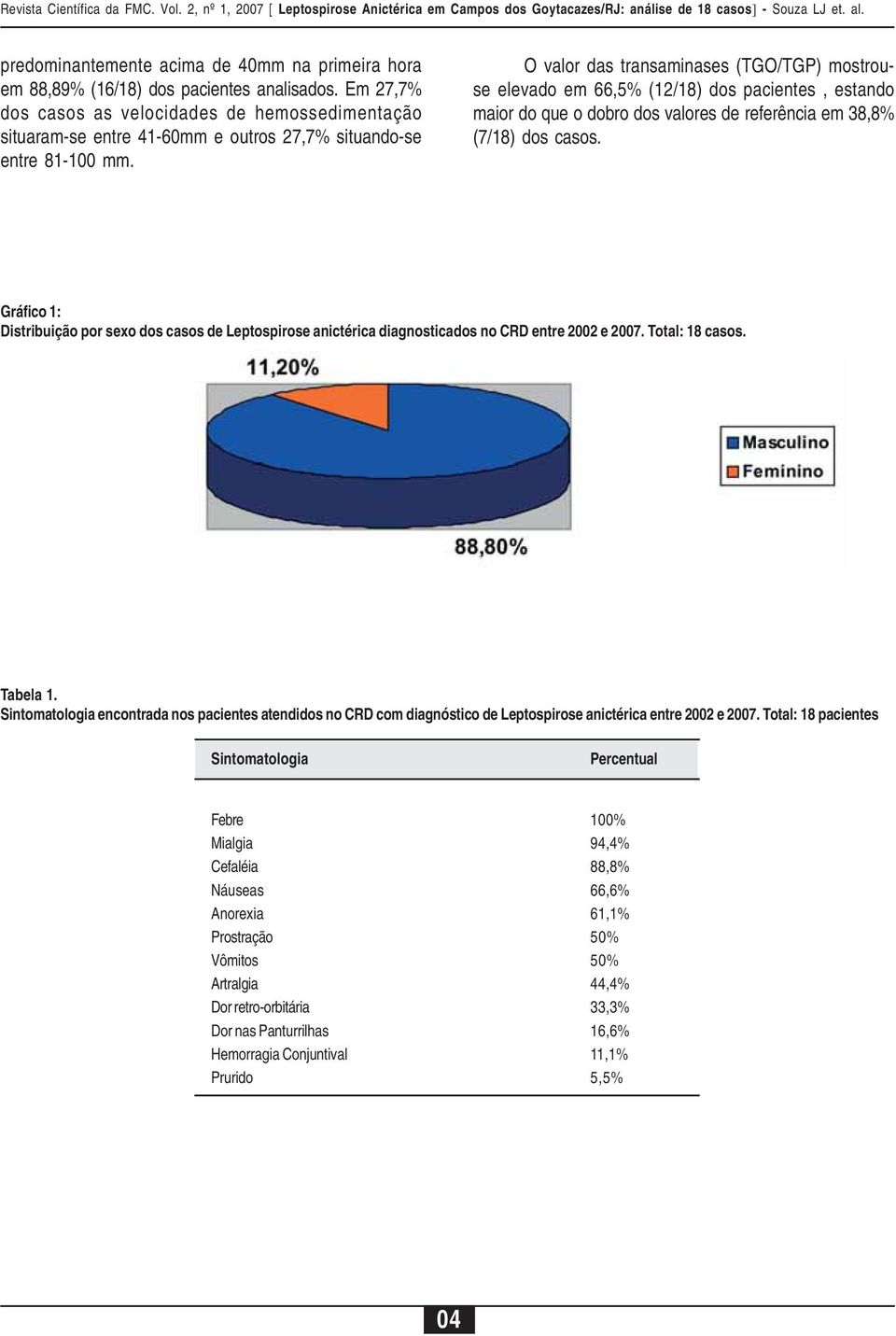 O valor das transaminases (TGO/TGP) mostrouse elevado em 66,5% (12/18) dos pacientes, estando maior do que o dobro dos valores de referência em 38,8% (7/18) dos casos.