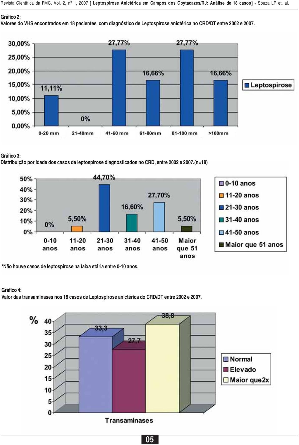 Gráfico 3: Distribuição por idade dos casos de leptospirose diagnosticados no CRD, entre 2002 e 2007.