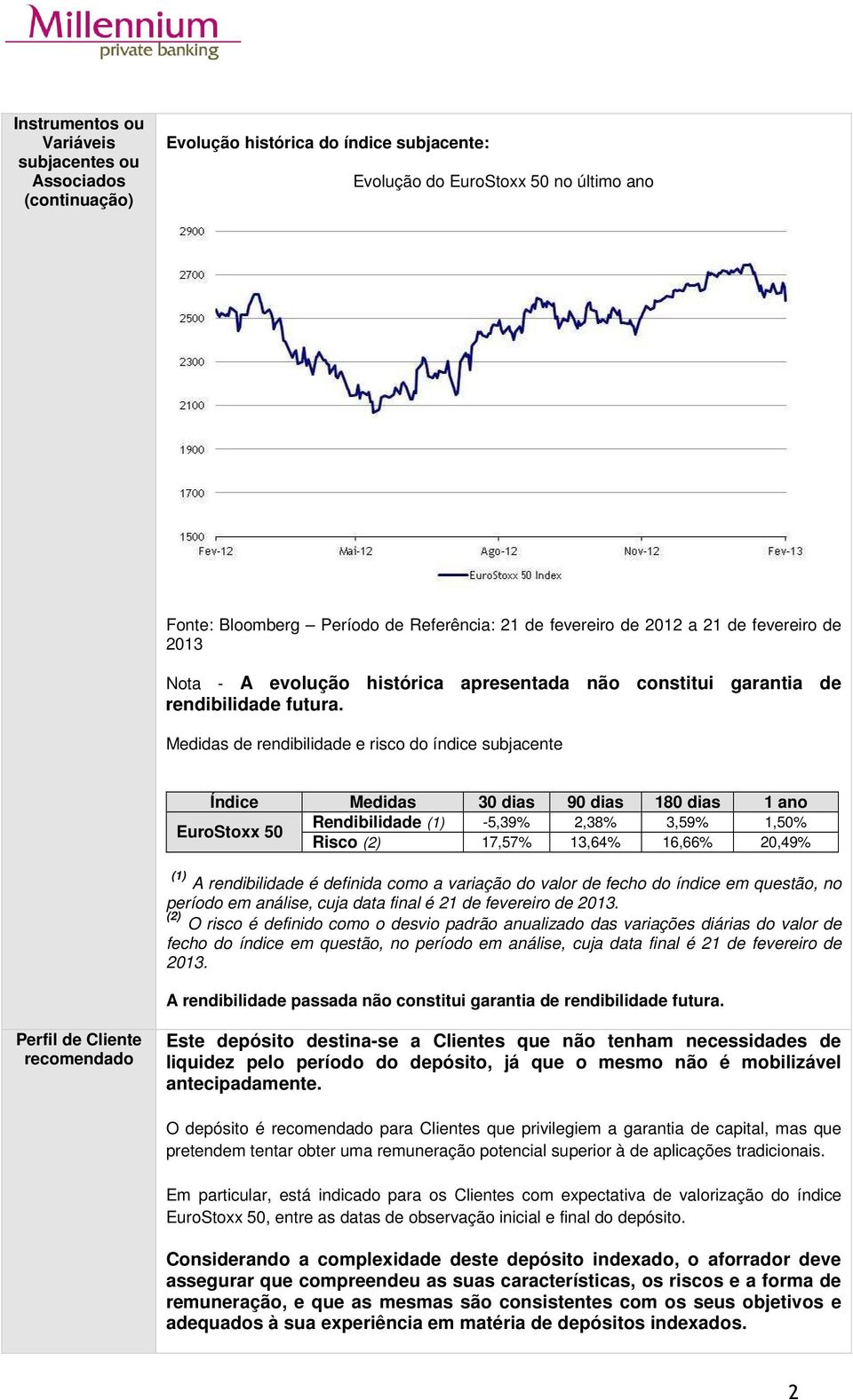 Medidas de rendibilidade e risco do índice subjacente Índice Medidas 30 dias 90 dias 180 dias 1 ano Rendibilidade (1) -5,39% 2,38% 3,59% 1,50% EuroStoxx 50 Risco (2) 17,57% 13,64% 16,66% 20,49% (1) A