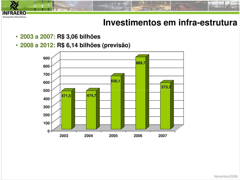 infra-estrutura 900 800 889,7 700 600 500 400