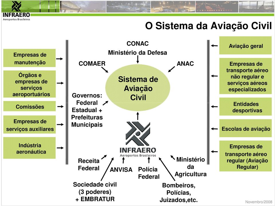 aéreo não regular e serviços aéreos especializados Entidades desportivas Escolas de aviação Indústria aeronáutica Receita Federal Sociedade civil (3