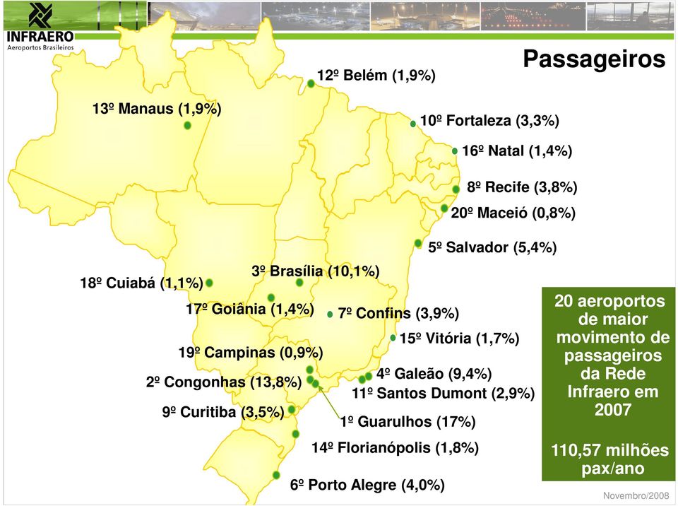 (0,8%) 5º Salvador (5,4%) 15º Vitória (1,7%) 4º Galeão (9,4%) 11º Santos Dumont (2,9%) 1º Guarulhos (17%) 14º Florianópolis