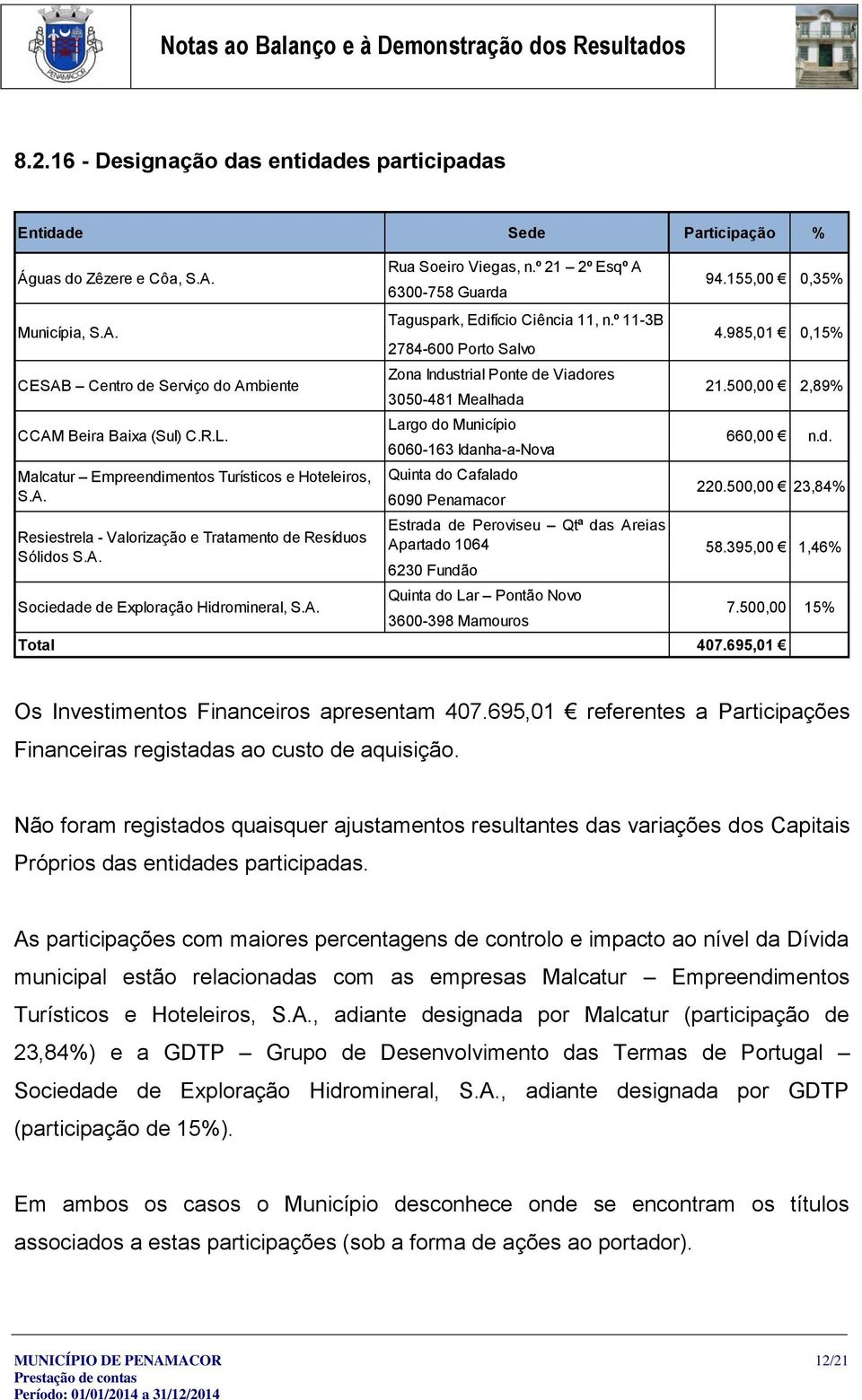 rgo do Município CCAM Beira Baixa (Sul) C.R.L. 660,00 6060-163 Idanha-a-Nova Malcatur Empreendimentos Turísticos e Hoteleiros, S.A. Resiestrela - Valorização e Tratamento de Resíduos Sólidos S.A. Quinta do Cafalado 6090 Penamacor Estrada de Peroviseu Qtª das Areias Apartado 1064 6230 Fundão Quinta do Lar Pontão Novo Sociedade de Exploração Hidromineral, S.