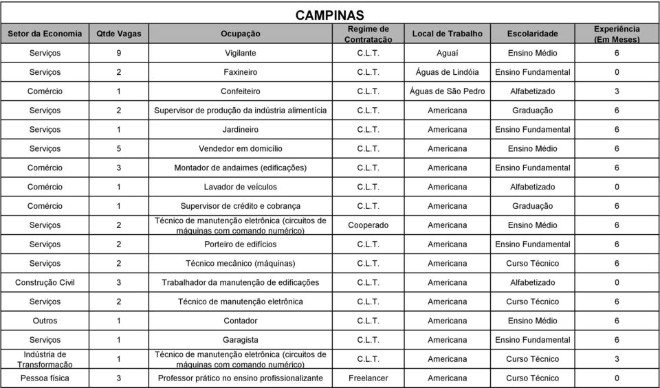 L.T. Americana Ensino Fundamental 6 Comércio 1 Lavador de veículos C.L.T. Americana Alfabetizado 0 Comércio 1 Supervisor de crédito e cobrança C.L.T. Americana Graduação 6 2 Técnico de manutenção eletrônica (circuitos de máquinas com comando numérico) Experiência (Em Meses) Cooperado Americana Ensino Médio 6 2 Porteiro de edifícios C.