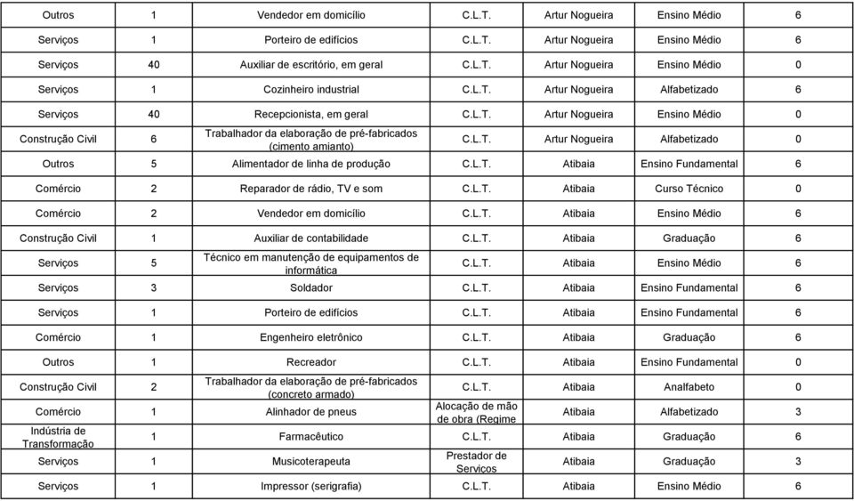 L.T. Atibaia Ensino Fundamental 6 Comércio 2 Reparador de rádio, TV e som C.L.T. Atibaia Curso Técnico 0 Comércio 2 Vendedor em domicílio C.L.T. Atibaia Ensino Médio 6 Construção Civil 1 Auxiliar de contabilidade C.