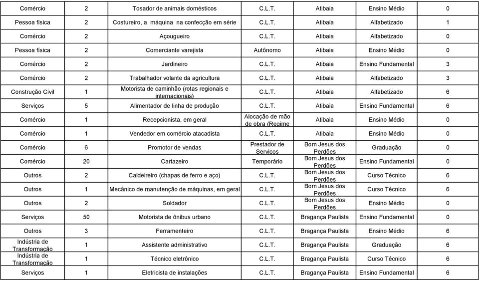 L.T. Atibaia Ensino Fundamental 6 Comércio 1 Recepcionista, em geral Alocação de mão de obra (Regime Atibaia Ensino Médio 0 Comércio 1 Vendedor em comércio atacadista C.L.T. Atibaia Ensino Médio 0 Comércio 6 Promotor de vendas Comércio 20 Cartazeiro Temporário Outros 2 Caldeireiro (chapas de ferro e aço) C.