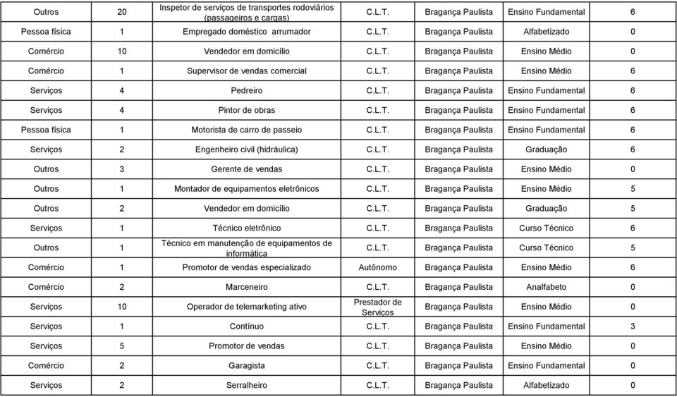 L.T. Bragança Paulista Ensino Fundamental 6 2 Engenheiro civil (hidráulica) C.L.T. Bragança Paulista Graduação 6 Outros 3 Gerente de vendas C.L.T. Bragança Paulista Ensino Médio 0 Outros 1 Montador de equipamentos eletrônicos C.