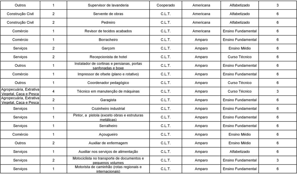 L.T. Amparo Ensino Fundamental 6 Comércio 1 Impressor de ofsete (plano e rotativo) C.L.T. Amparo Ensino Fundamental 6 Outros 1 Coordenador pedagógico C.L.T. Amparo Curso Técnico 6 Agropecuária, Extrativa Vegetal, Caça e Pesca Agropecuária, Extrativa Vegetal, Caça e Pesca 4 Técnico em manutenção de máquinas C.