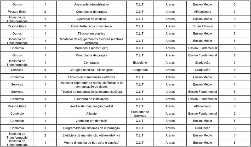 L.T. Araras Ensino Fundamental 6 Outros 1 Controlador de pragas C.L.T. Araras Ensino Fundamental 2 1 Comprador Estagiário Araras Graduação 0 3 Cirurgião dentista - clínico geral Cooperado Araras Graduação 6 Comércio 1 Técnico de manutenção eletrônica C.