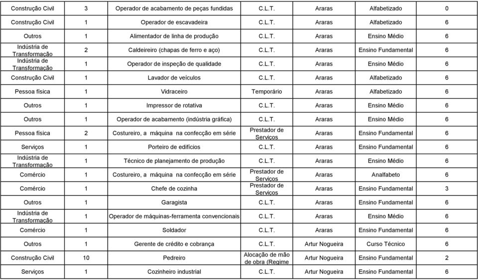 L.T. Araras Alfabetizado 6 Pessoa física 1 Vidraceiro Temporário Araras Alfabetizado 6 Outros 1 Impressor de rotativa C.L.T. Araras Ensino Médio 6 Outros 1 Operador de acabamento (indústria gráfica) C.