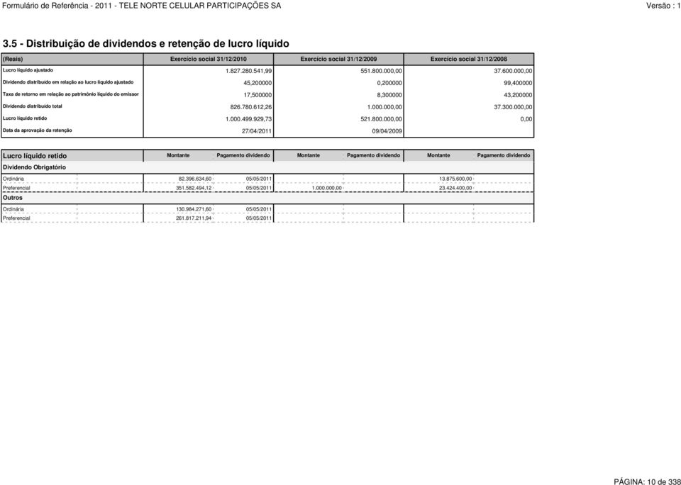 000,00 Dividendo distribuído em relação ao lucro líquido ajustado 45,200000 0,200000 99,400000 Taxa de retorno em relação ao patrimônio líquido do emissor 17,500000 8,300000 43,200000 Dividendo