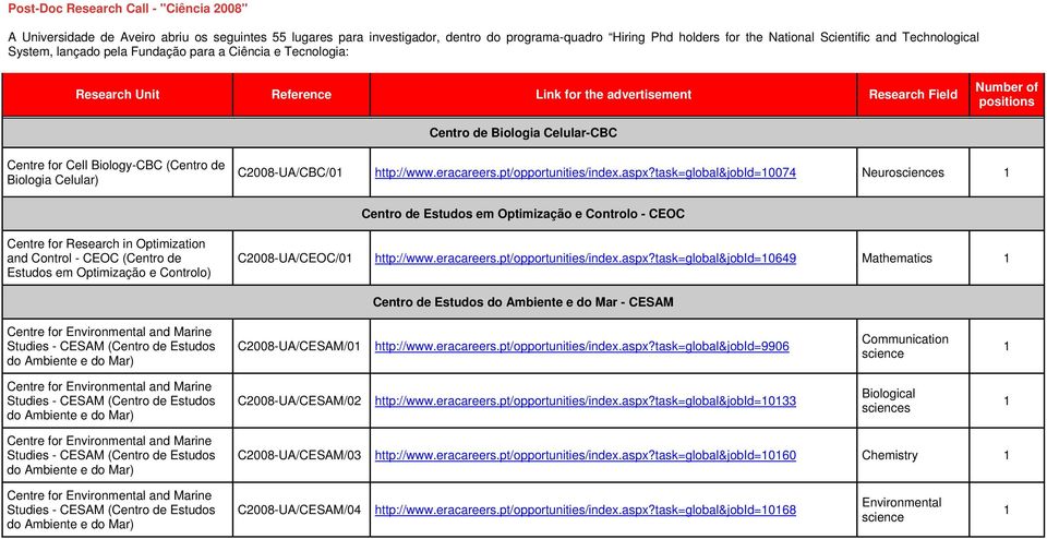 for Cell Biology-CBC (Centro de Biologia Celular) UA/CBC/0 http://www.eracareers.pt/opportunities/index.aspx?