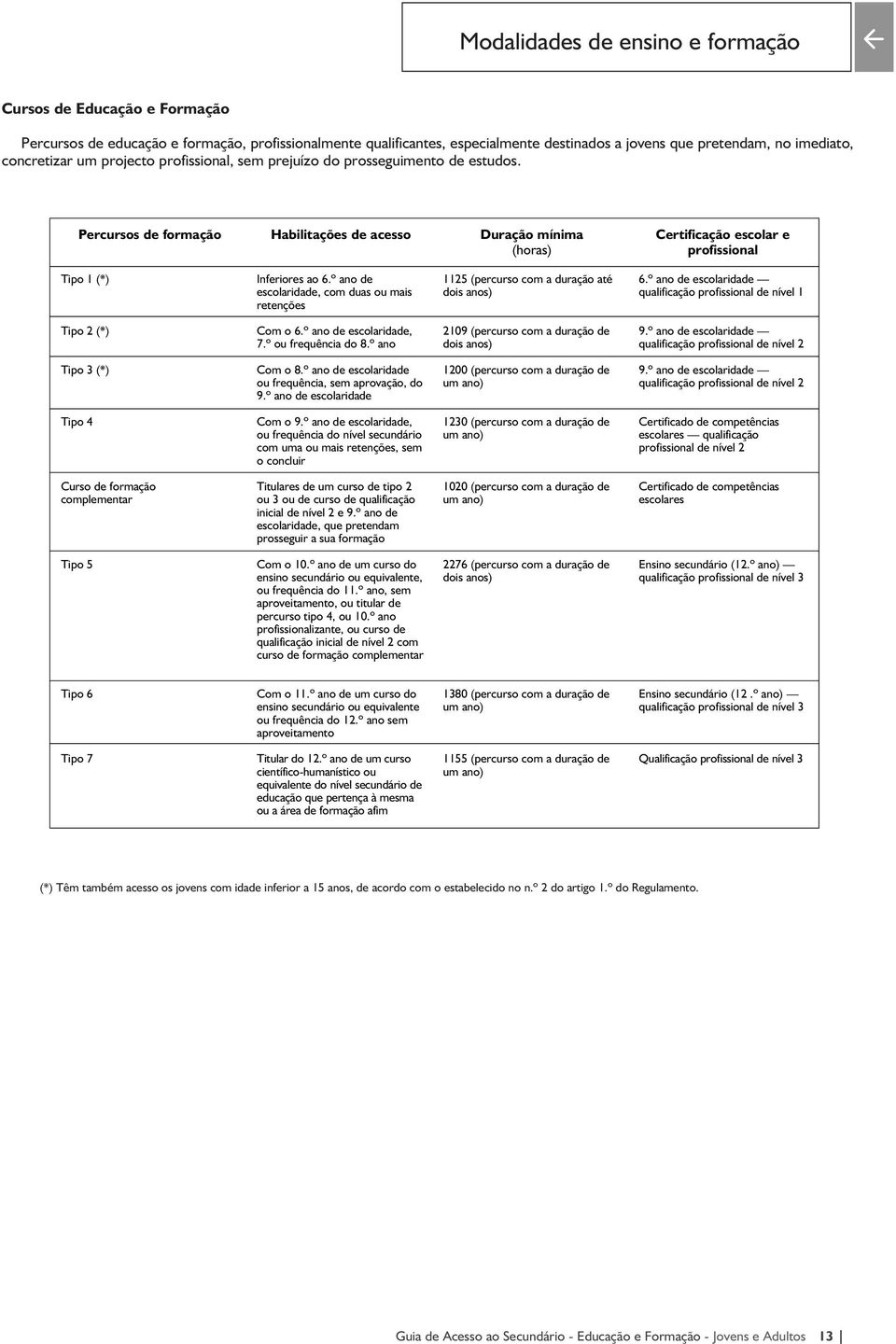 Percursos de formação Habilitações de acesso Duração mínima (horas) Certificação escolar e profissional Tipo 1 (*) Inferiores ao 6.