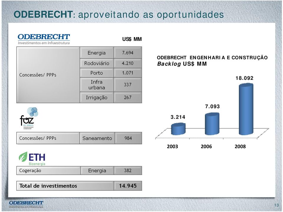 ENGENHARIA E CONSTRUÇÃO Backlog US$