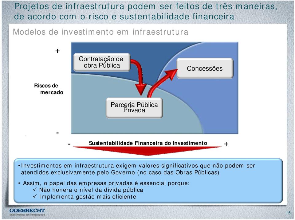 Investimento + Investimentos em infraestrutura exigem valores significativos que não podem ser atendidos exclusivamente pelo Governo (no caso