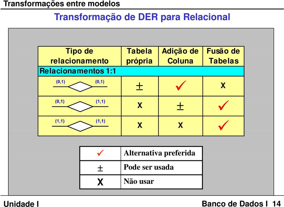 Coluna Tabelas Relacionamentos 1:1 ± X X ± X X